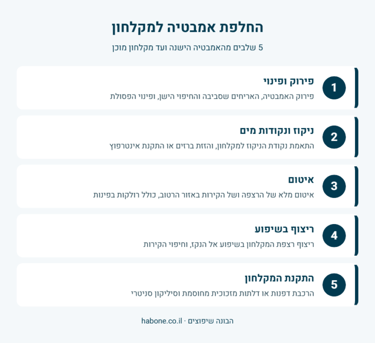 אינפוגרפיקה: 5 שלבי החלפת אמבטיה למקלחון – פירוק, ניקוז, איטום, ריצוף בשיפוע והתקנה